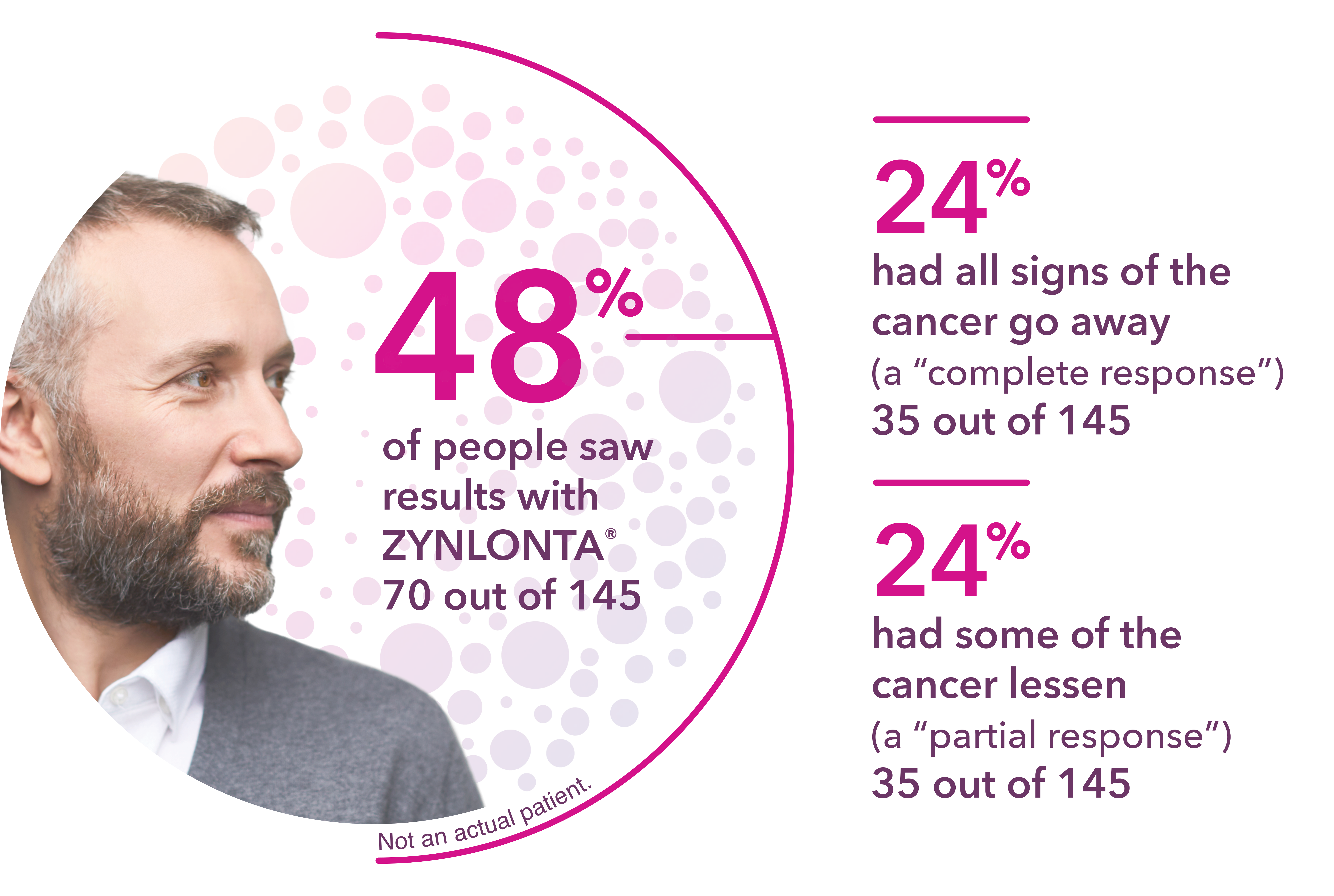 48% of people saw results with ZYNLONTA®