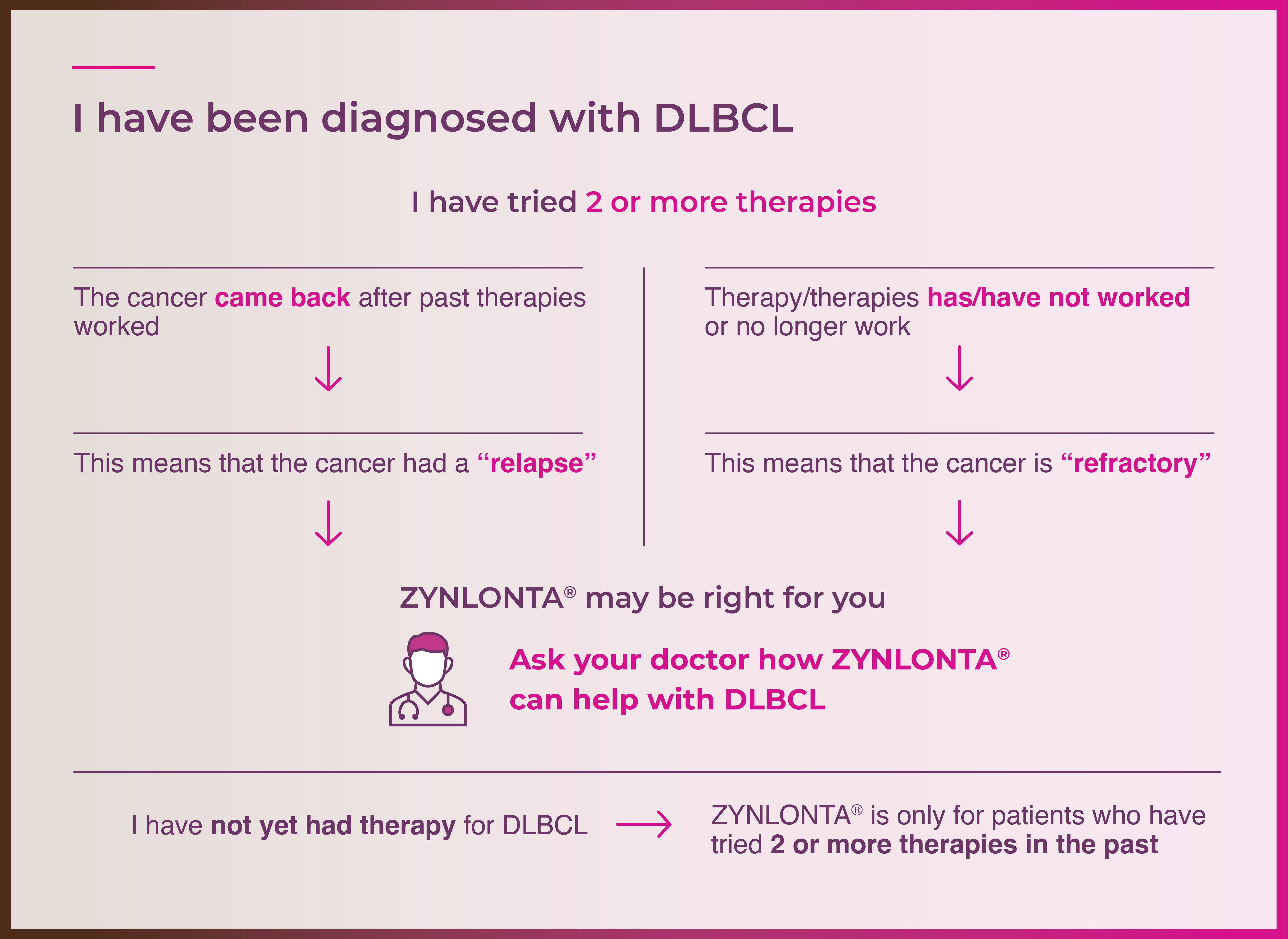 Relapsed vs refractory DLBCL infographic